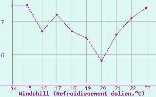 Courbe du refroidissement olien pour Aytr-Plage (17)