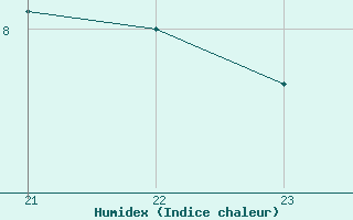 Courbe de l'humidex pour Pirou (50)