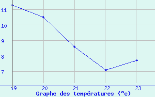 Courbe de tempratures pour Recoules de Fumas (48)