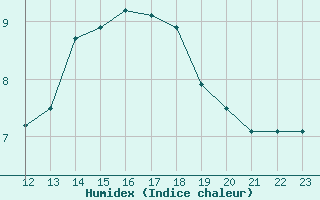 Courbe de l'humidex pour Fiscaglia Migliarino (It)