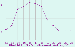Courbe du refroidissement olien pour Fiscaglia Migliarino (It)