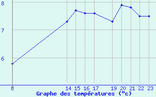 Courbe de tempratures pour Malbosc (07)