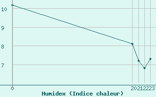 Courbe de l'humidex pour Saint-Sorlin-en-Valloire (26)