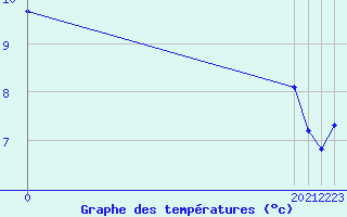 Courbe de tempratures pour Saint-Sorlin-en-Valloire (26)