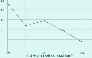 Courbe de l'humidex pour Estres-la-Campagne (14)