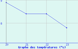 Courbe de tempratures pour Douzens (11)