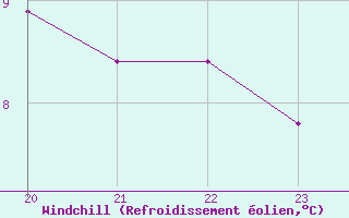 Courbe du refroidissement olien pour Douzens (11)