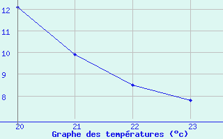 Courbe de tempratures pour Saint-Philbert-sur-Risle (Le Rossignol) (27)