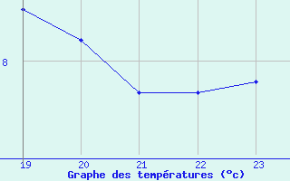 Courbe de tempratures pour Sainte-Genevive-des-Bois (91)