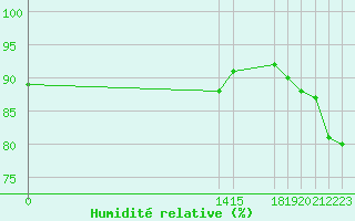 Courbe de l'humidit relative pour L'Huisserie (53)