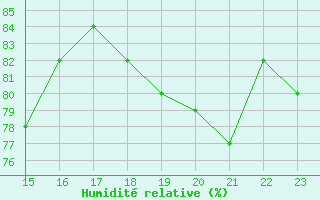 Courbe de l'humidit relative pour Hohrod (68)