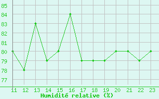 Courbe de l'humidit relative pour L'Huisserie (53)