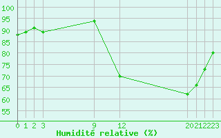 Courbe de l'humidit relative pour Quimperl (29)