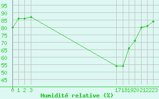 Courbe de l'humidit relative pour Gjilan (Kosovo)