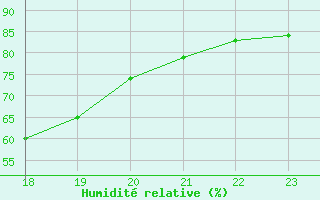 Courbe de l'humidit relative pour Gurande (44)