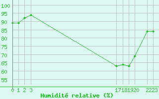 Courbe de l'humidit relative pour Variscourt (02)