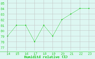 Courbe de l'humidit relative pour Le Perreux-sur-Marne (94)