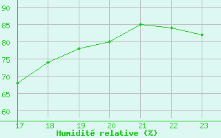 Courbe de l'humidit relative pour Dax (40)