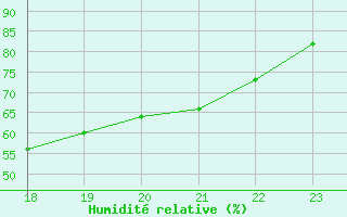 Courbe de l'humidit relative pour Recoubeau (26)