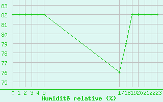 Courbe de l'humidit relative pour Boulaide (Lux)