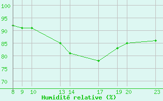 Courbe de l'humidit relative pour Saint-Philbert-sur-Risle (27)
