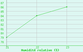 Courbe de l'humidit relative pour Grasque (13)