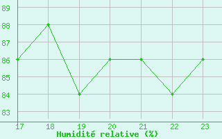 Courbe de l'humidit relative pour Eu (76)