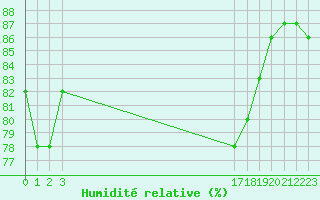 Courbe de l'humidit relative pour Bellengreville (14)