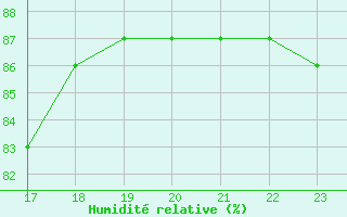 Courbe de l'humidit relative pour Colmar-Ouest (68)