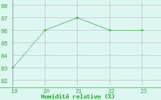 Courbe de l'humidit relative pour Saint-Haon (43)