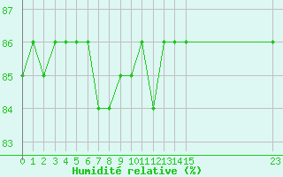 Courbe de l'humidit relative pour Boulaide (Lux)