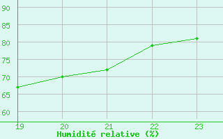 Courbe de l'humidit relative pour Renwez (08)