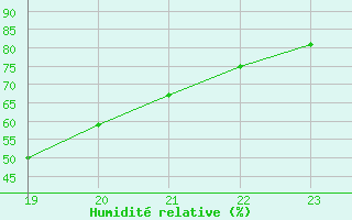 Courbe de l'humidit relative pour Boulaide (Lux)