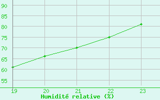 Courbe de l'humidit relative pour Neuville-de-Poitou (86)