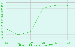 Courbe de l'humidit relative pour Malbosc (07)