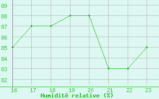 Courbe de l'humidit relative pour Bellengreville (14)