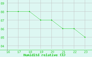 Courbe de l'humidit relative pour Boulaide (Lux)