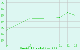 Courbe de l'humidit relative pour Potes / Torre del Infantado (Esp)