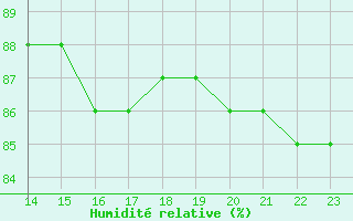 Courbe de l'humidit relative pour Cap de la Hague (50)