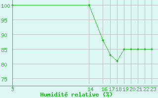 Courbe de l'humidit relative pour Avord (18)