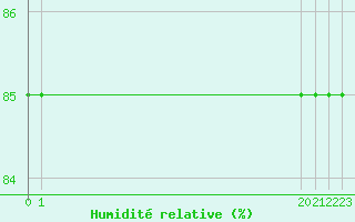 Courbe de l'humidit relative pour Boulaide (Lux)