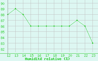 Courbe de l'humidit relative pour Cap de la Hague (50)