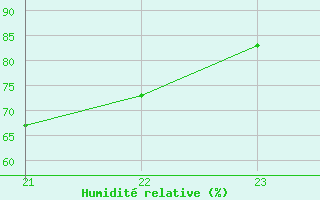 Courbe de l'humidit relative pour Saint-Martin-du-Bec (76)