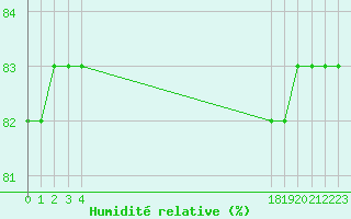 Courbe de l'humidit relative pour Boulaide (Lux)