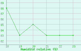 Courbe de l'humidit relative pour San Chierlo (It)