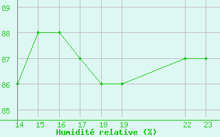 Courbe de l'humidit relative pour Boulaide (Lux)