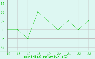 Courbe de l'humidit relative pour Bellengreville (14)