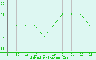 Courbe de l'humidit relative pour Bellengreville (14)