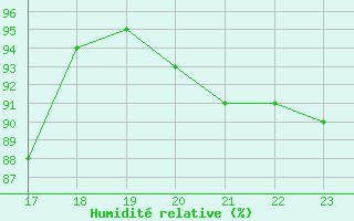 Courbe de l'humidit relative pour Le Mesnil-Esnard (76)