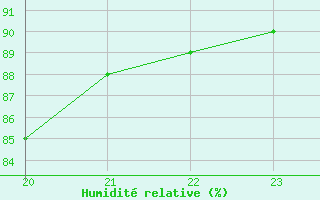 Courbe de l'humidit relative pour La Baeza (Esp)